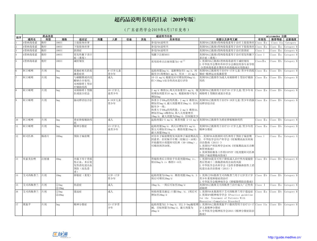 【期刊推荐】超药品说明书用药目录（2019年版）